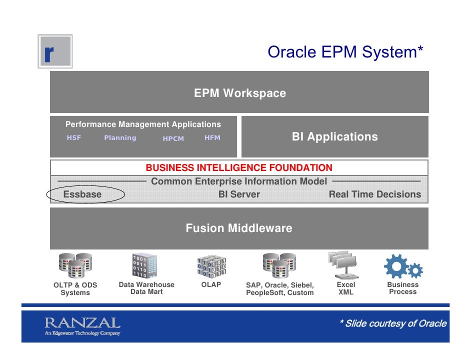 oracle business intelligence foundation 10 3 1 sales 42 oracle business intelligence applications and data warehouse administration console this chapter includes details about patch requirements and release notes for oracle business intelligence applications and oracle business intelligence data warehouse administration console (dac) for releases 11115x, 11116x, and 1111. oracle business intelligence foundation 10 3 1 sales 42 oracle business intelligence applications and data warehouse administration console this chapter includes details about patch requirements and release notes for oracle business intelligence applications and oracle business intelligence data warehouse administration console (dac) for releases 11115x, 11116x, and 1111.