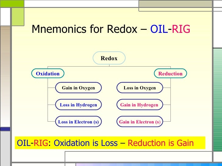 Redox Reactions