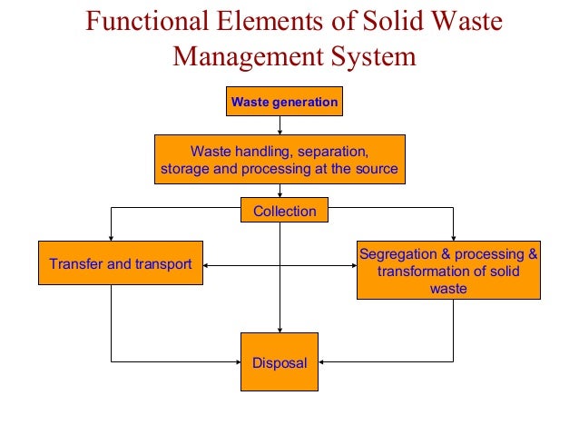 A Solid Waste Management Systems