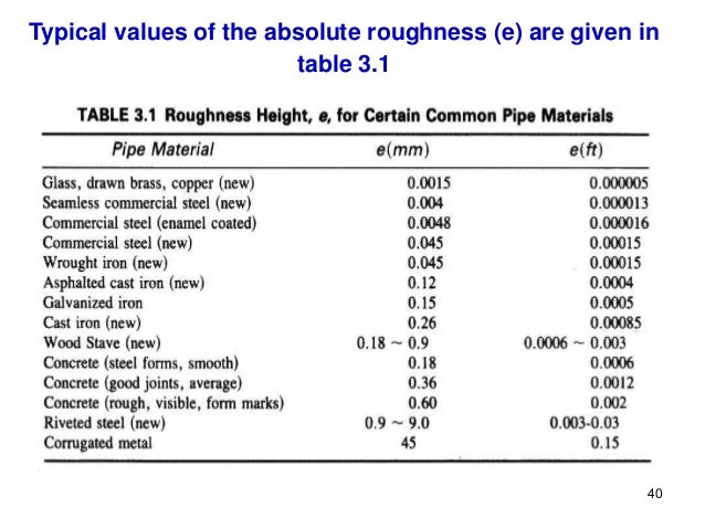 Relative Roughness Chart