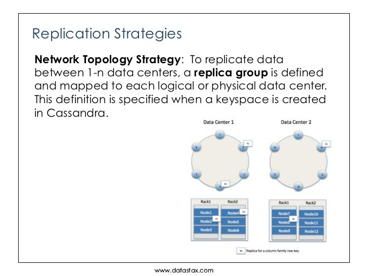 Cassandra create keyspace strategy_options
