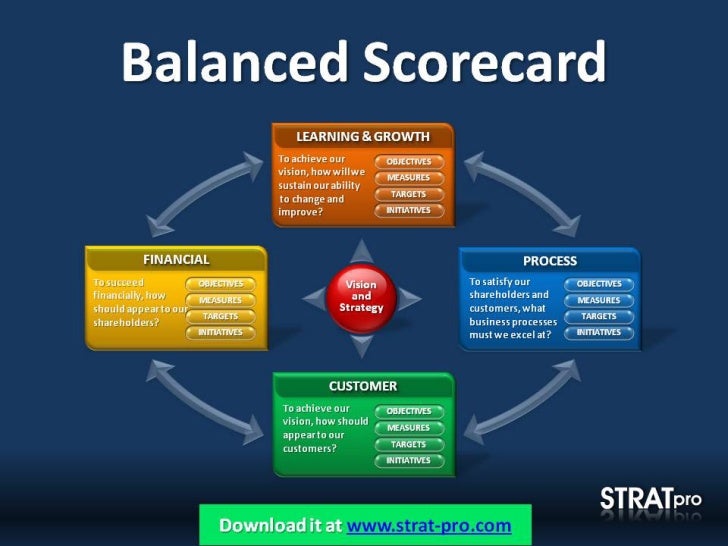 Balanced Scorecard PowerPoint Template By Strat Pro