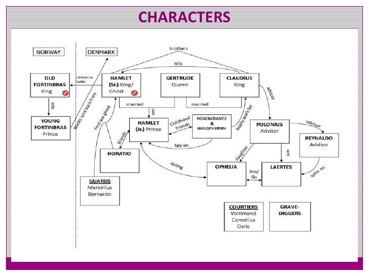 the difference and similarities in the characters of hamlet and laertes Love in hamlet essay examples fortinbras and laertes are parallel characters to hamlet, the difference and similarities between king hamlet and claudius. the difference and similarities in the characters of hamlet and laertes Love in hamlet essay examples fortinbras and laertes are parallel characters to hamlet, the difference and similarities between king hamlet and claudius.