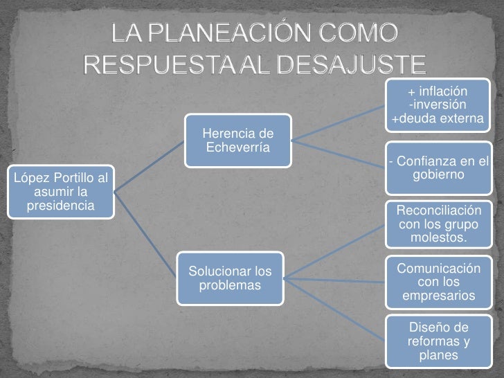 El sexenio de José López Portillo