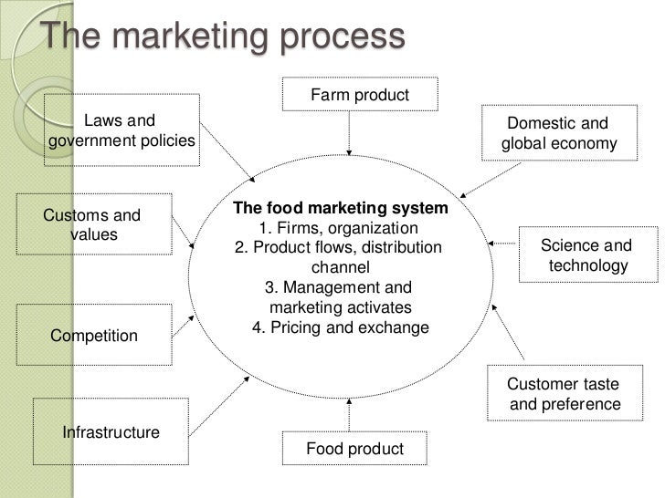 Food industry business plan