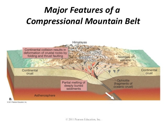 mountain building diagram ch014 outline mountain building diagram ch014 outline
