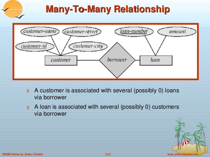 many to one relationship in dbms with example