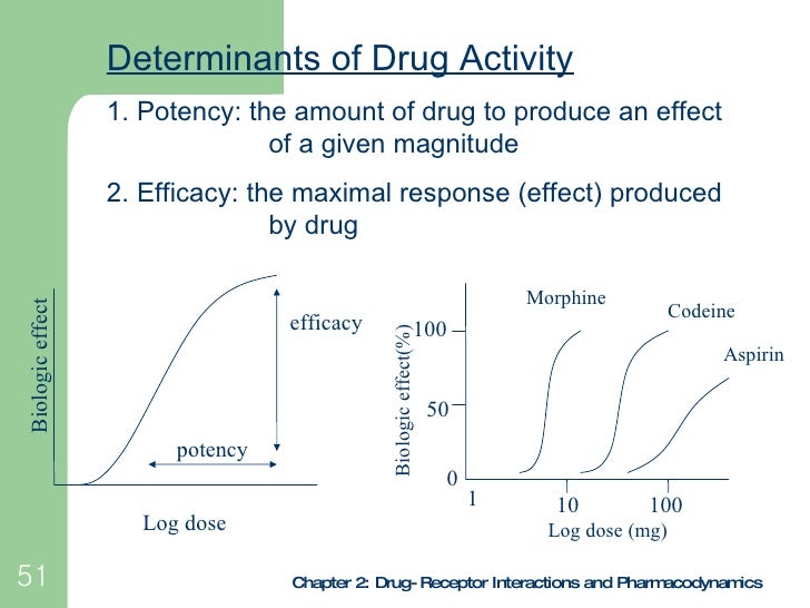 Ch02 Drug Receptor Interactions And Pharmacodynamics