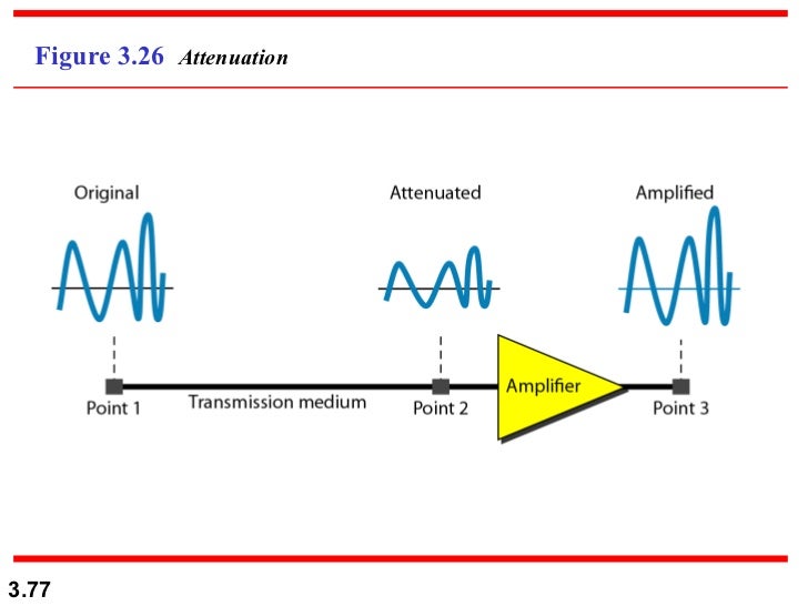Chapter 3 Data and Signals