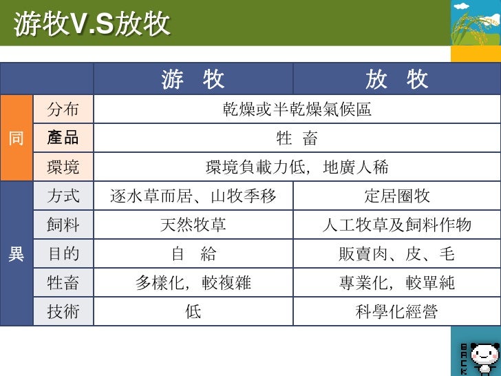 1.5 產出以作物為主的農業活動

   •純栽種穀物(小麥)
   •大規模專業化
   •地廣人稀，較粗放

    •純栽種熱帶作物
    •大規模專業化
    •熱帶地區勞力密集，
     較集約
 