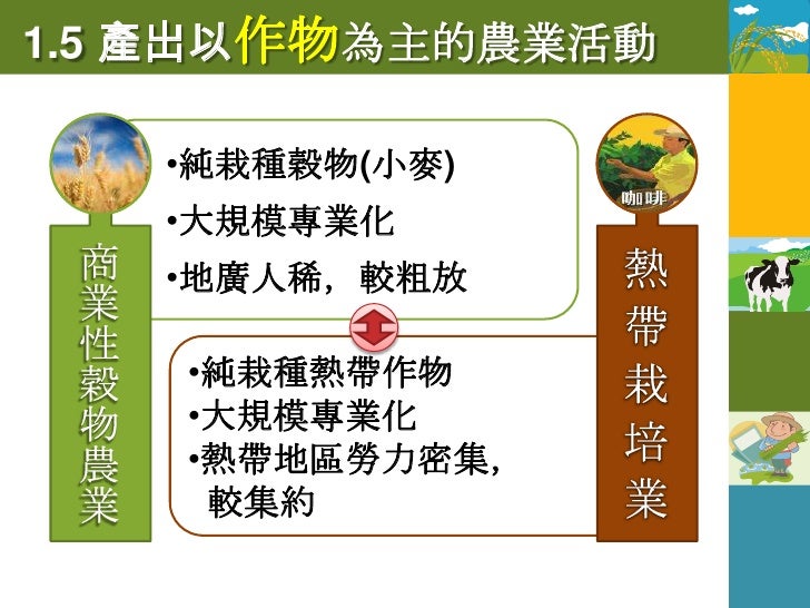 1.5.1 商業性穀物農業
定義：純粹栽培穀類作物(小麥)，產品
 全數運銷市場
分布：地形平坦、土壤肥沃的溫帶濕潤區
利於機械化
  小麥的類型
   冬麥：緯度較低，秋種春末收 美國
   春麥：緯度較高，春種夏收 加拿大
 