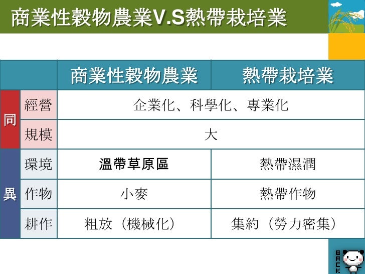 1.6 兼營農牧產品的農業活動

   •種作物(玉米)兼養牲畜
   •可販賣牲畜及農產品，
    分散風險


    •地中海型氣候區
    •種穀物、蔬果，配合
     山牧季移
 