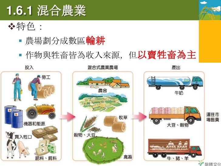 1.6.2 地中海型農業
定義：因應地中海的自然環境而發展出
 的農牧混合農業，但較混合農業為複雜，
 牲畜與作物種類多樣
分布：地中海型氣候區

     地形：山多平原少
     氣候：夏乾冬雨
 