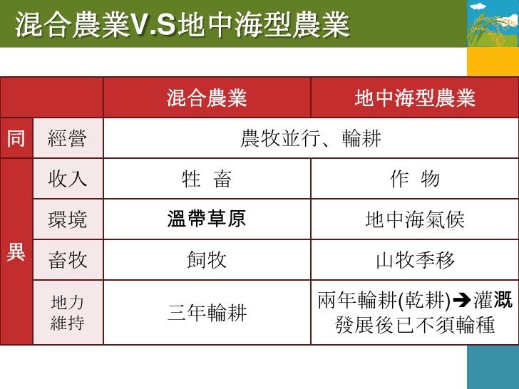 農牧業的類型1
            1.採集
            2.游牧
      自給性
            3.游耕
            4.集約農業
 產品
            1.放牧
 流向
         ...