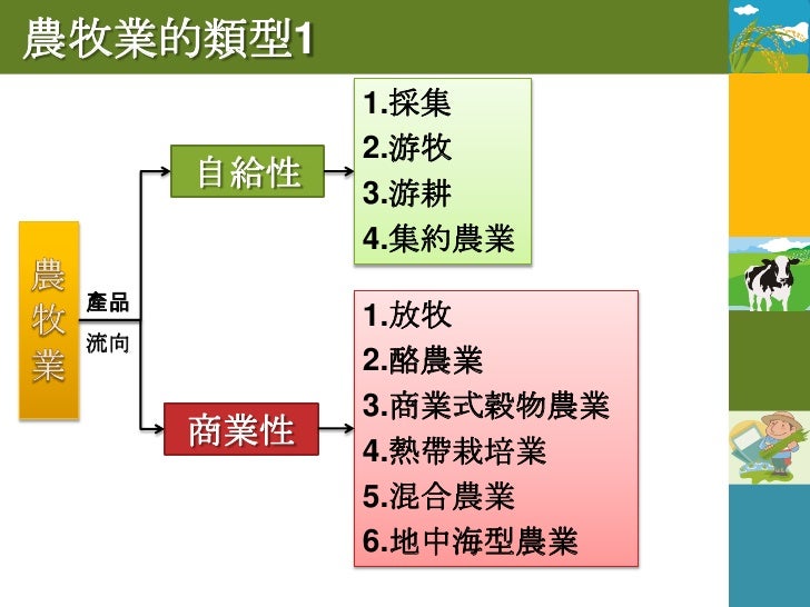 農牧業的類型2
            1.採集
            2.游牧
       粗放   3.游耕
            4.放牧
 集約度
            5.商業式穀物農業

            1.傳統農業...