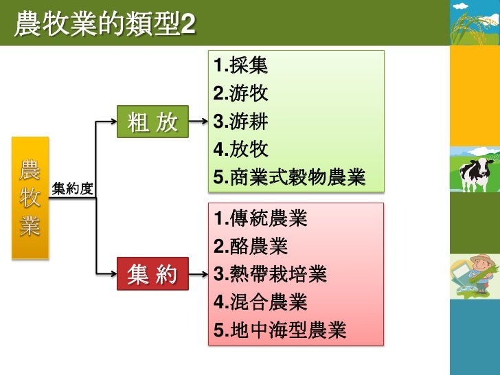 農牧業的類型3
           1.游牧
      牲畜   2.放牧
           3.酪農業
           1.游耕
 產出        2.傳統農業
      作物
           3.商業性穀物農業
 ...