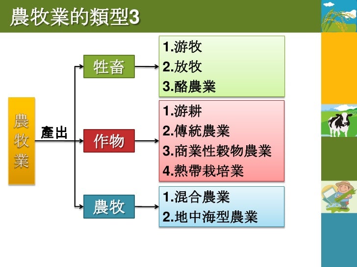 考考你?!
        甲：熱帶栽培業
        乙：集約稻作
        丙：游耕
        丁：游牧
        戊：放牧
        己：酪農業
 