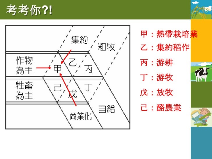 考考你?!
        商業性
酪農業     穀物農業       游牧    混合農業 地中海型
               天
               然
               牧
               草

...