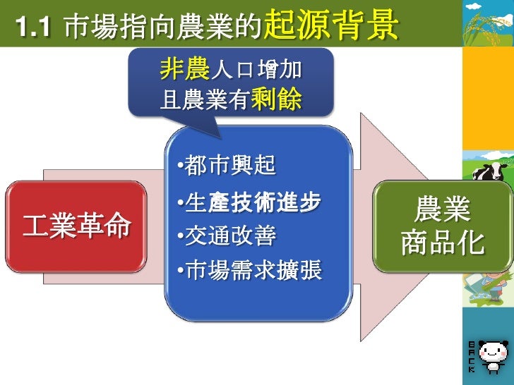 1.2 市場指向農業的內涵
意義：
 為滿足市場需求而生產的農業活動
特徵：
  農民選擇最有利的自然環境(自然投入)
  考慮市場需求，並加強資金、技術(人為投入)
  藉由便捷的交通系統，將產品運銷各地
  以獲取最大利潤為目的
 