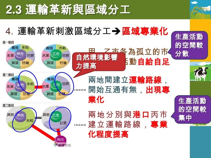 2.3 運輸革新與區域分工
    比較
5. _______利益原則影響農業區位
  市場指向農業以追求最高利潤為原則
  各地區傾向選擇最有利益的生產項目
  區域專業化程度提高農作專業區
   • 雲林西螺--蔬菜專業區
    ...