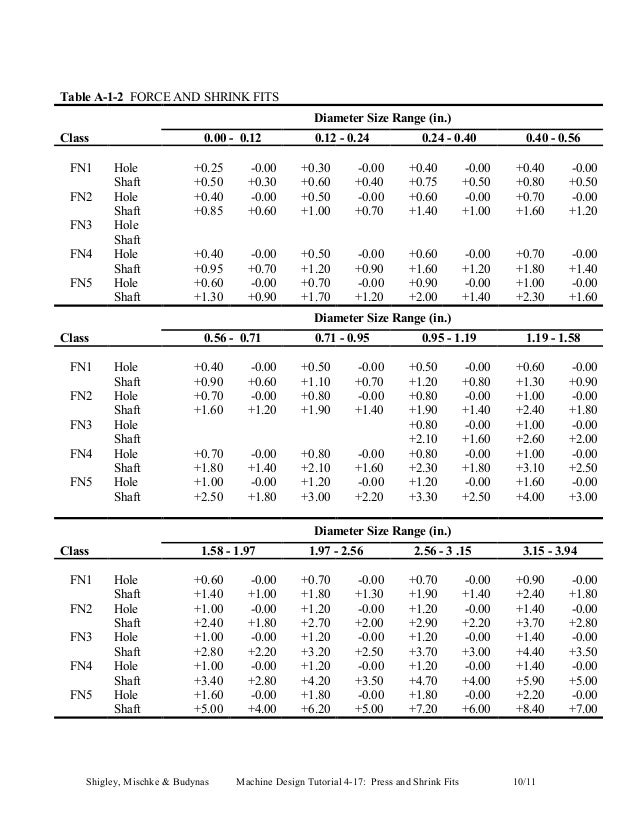 Ch04 section17 press_and_shrink_fits