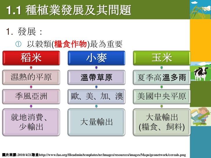 1.1 種植業發展及其問題
1. 發展：
                A. 作物品種改良
  全球穀物產量迅速增加 B. 水利設施改善
   每人平均分得的穀類增加
                C. 農藥、肥料的使用
 