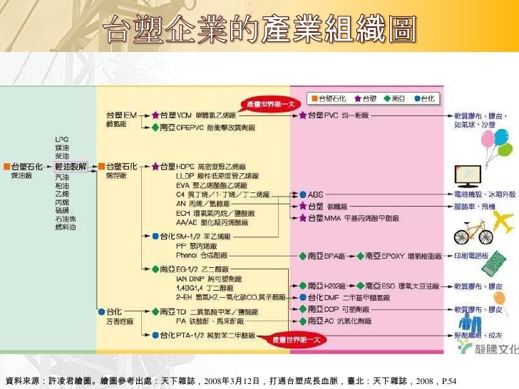 定義：某一產業，上、中、下游企業間緊密
 合作的垂直分工鍊
目的：高度專業化下，垂直分工的企業充分
 發揮其優勢能力，製程更具效率

                            整合許多不同
                  ...