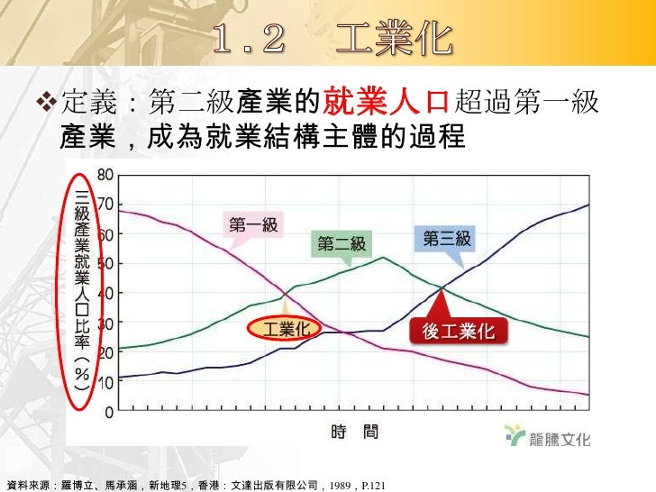 成因：
   工業發展    所得提升     購買力增


   農業機械化   生產效率提高   農業釋出勞力


影響：
  正面：經濟成長
  負面：環境汙染，降低環境品質
 