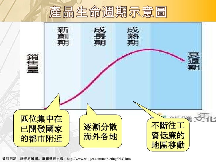 特            徵    營銷策略      市場
                                          區位
    銷售額 利潤   顧客   產品   重點   支出   競爭

衰        ...