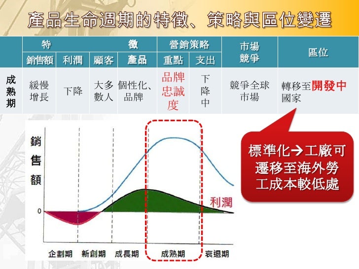 科學技術
                         非技術勞力
                                資本




資料來源：agle & Spencer，A Geography of the European...
