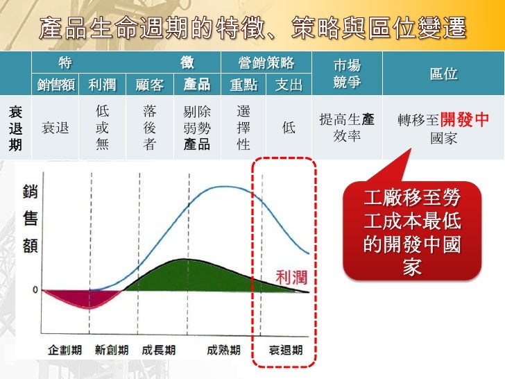資料來源：許凌君繪圖。繪圖參考出處：http://www.witiger.com/marketing/PLC.htm
 