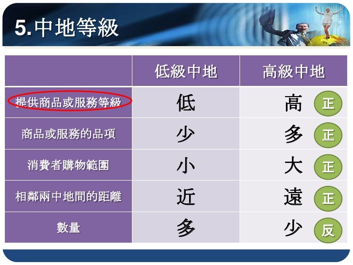 5.中地等級
            低級中地   高級中地
提供商品或服務等級    低      高   正

商品或服務的品項     少      多   正

 消費者購物範圍     小      大   正

相鄰兩中地間的距離 ...