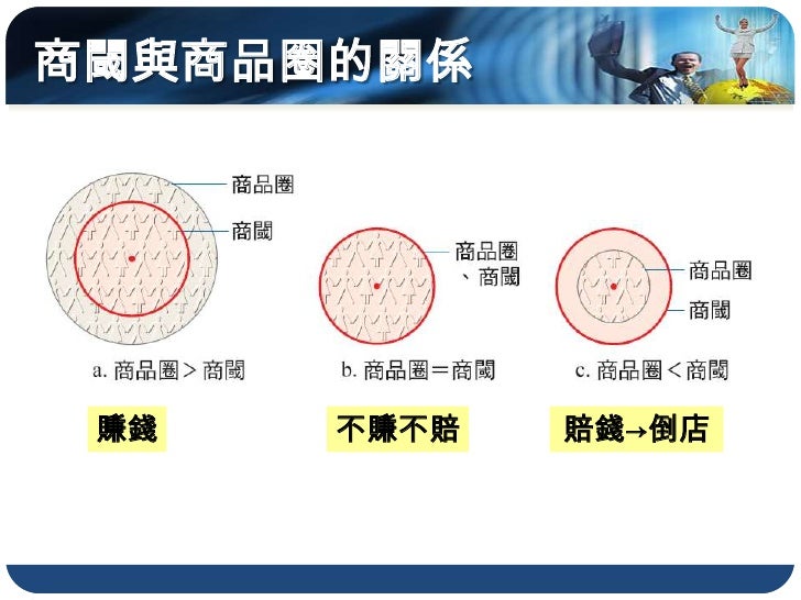 商閾與商品圈的關係




 賺錢   不賺不賠   賠錢→倒店
 