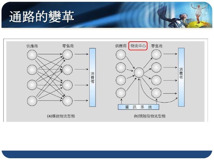 物流中心的區位
交通便利的郊區
 