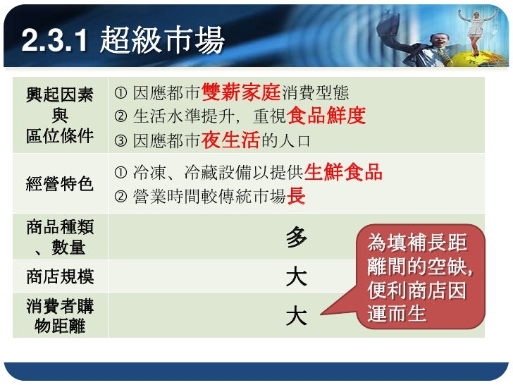 2.3.3 量販店與購物中心
興起因素     為節省時間，講求效率，最好能一次購足
  與      大包裝、低單價(規模經濟)
區位條件     自用汽車普及的都市，擁有充足停車位(郊區)
         量販店開架式大量及多樣...