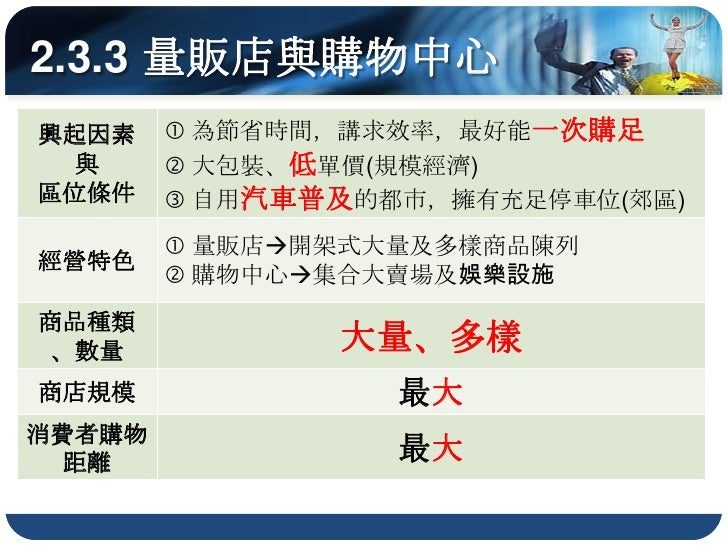 2.4.1 從傳統市場到超級市場的區位變遷
傳統市場可以位在都市外緣及鄉村聚落中心
超級市場為典型的都市型商店
 1) 區位影響因素
  •   考量消費人數多寡
  •   是否有競爭店家
  •   店面取得難易
  •   土地利用限...