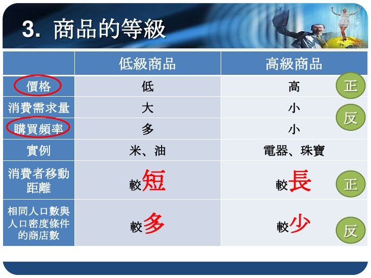 3. 商品的等級
         低級商品    高級商品
 價格          低        高   正
消費需求量        大        小
                          反
購買頻率       ...