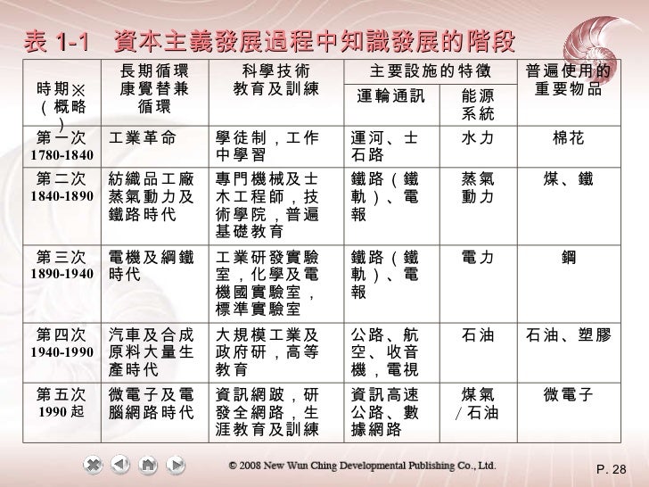 表 1-1   資本主義發展過程中知識發展的階段 微電子 煤氣 / 石油 資訊高速公路、數據網路 資訊網跛，研發全網路，生涯教育及訓練 微電子及電腦網路時代 第五次 1990 起 石油、塑膠 石油 公路、航空、收音機，電視 大規模工業及政府研，...