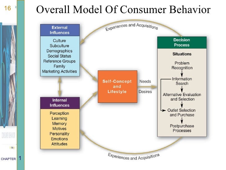 self concept consumer behaviour self concept consumer behaviour