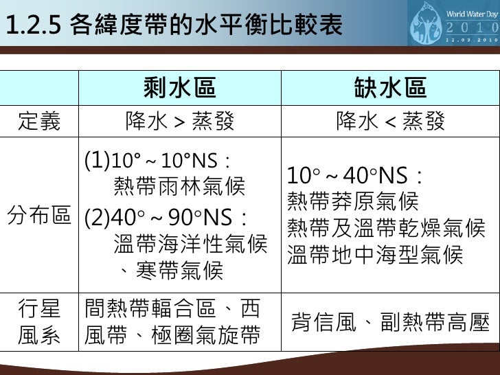 1.2.6 水平衡Q&A
降水量最多的緯度帶為 0~10°N(對流旺盛)
蒸發量最多的緯度帶為 10~20°S(高壓籠罩)
剩水最多的緯度帶為 0~10°N(熱帶雨林)
缺水最多的緯度帶為 20~30°S(熱帶沙漠...