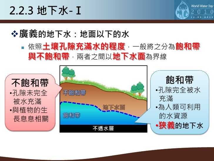 2.2.3 地下水-Ⅱ

 狹義的地下水：地下水面以下的地下水
     自由地下水：儲存於地下水面與下方不透水層間
     受壓地下水：儲存於上下兩個不透水層間




                    圖片來源：翰林出版社
 