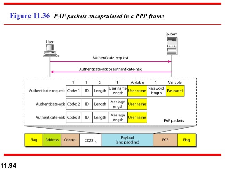 lcp packets in ppp frame