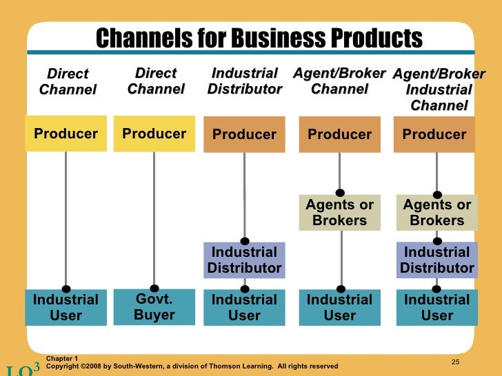 Distribution Channels And Supply Chain Management