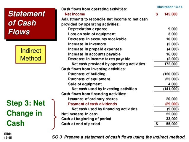 when preparing a statement of cash flows indirect method an increase in ending inventory