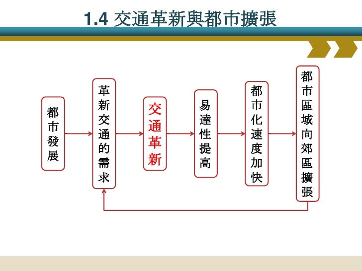都市擴張與郊區化
• 都市問題及運輸革新,使都市居民大量
移往郊區,稱為郊區化
孤立市鎮
運輸革新
郊區化
都會區
郊區化
住商分離
大都會帶
都心空洞化
圖片來源...