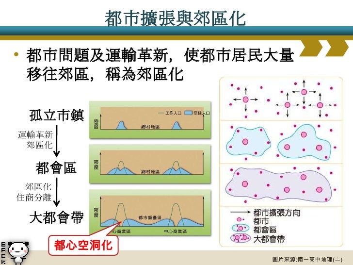 1.5 都市化的歷程
1. 工業革命前的初期階段
• 農業社會
• 都市少且規模小
• 都市化程度低
• 都市化成長緩慢
• 人口聚居...