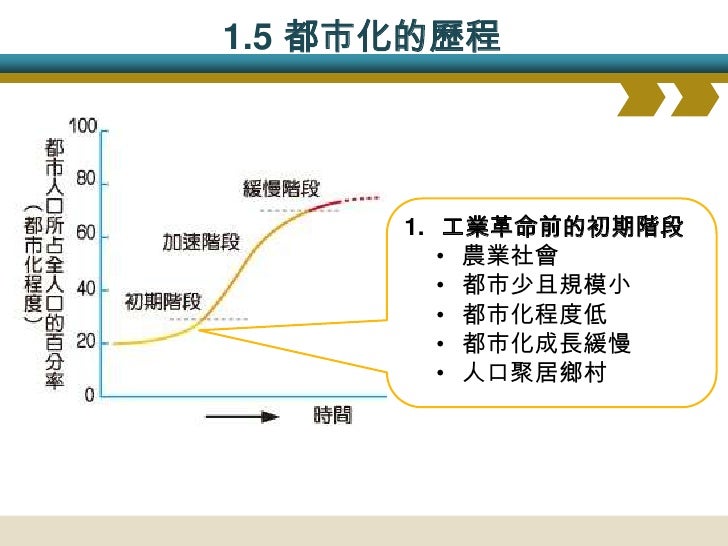 1.5 都市化的歷程




      2.工業化時期的加速階段
      •工業化都市化
      •都市化程度增加
      •都市化成長迅速
      •人口向都市集中
 