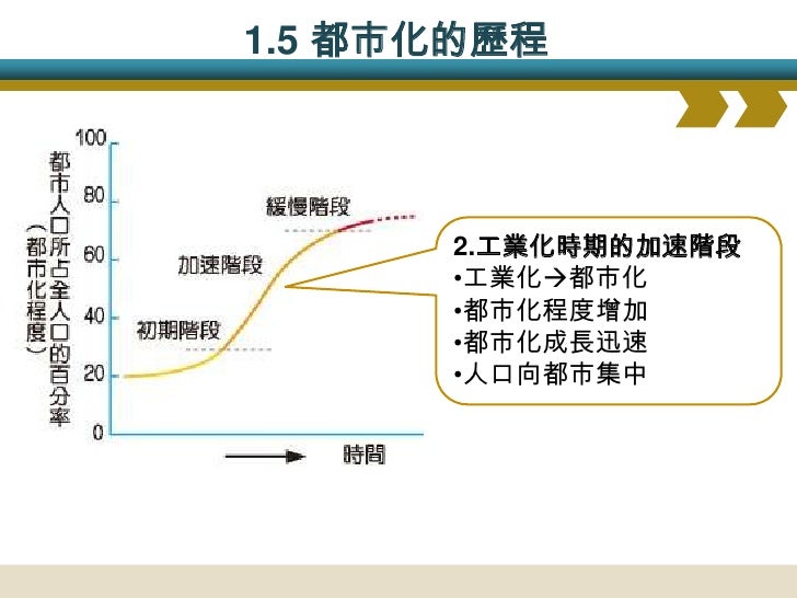 1.5 都市化的歷程




     3.後工業化時期的緩慢階段
     •以第三級產業為主
     •都市數量多、規模大
     •都市人口比例高
     •都市化速度趨緩或停滯
     •都市人口超過鄉村人口
 