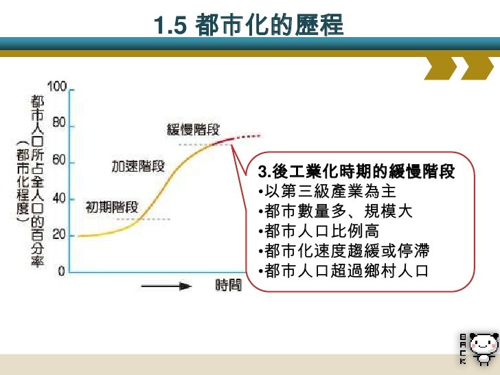 1.6 都市化歷程的差異
• 已開發國家 : 緩慢階段
• 鄉村推力:工業革命農業勞力剩餘
• 都市拉力:工業革命都市提供就業機會
• 開發中國家: 加速階段
• 鄉村推力:經濟落後+高出生貧窮的推力
• 都市拉力:工商...