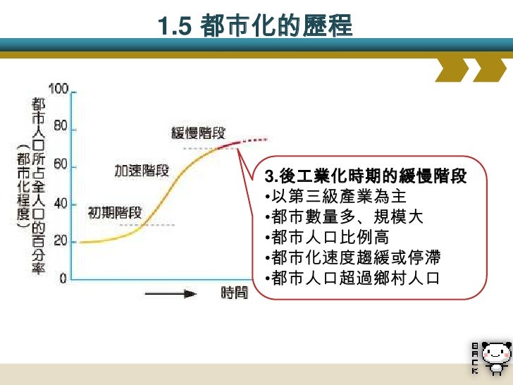 1.6 都市化歷程的差異

• 已開發國家 : 緩慢階段
  • 鄉村推力：工業革命農業勞力剩餘
  • 都市拉力：工業革命都市提供就業機會
• 開發中國家: 加速階段
  • 鄉村推力：經濟落後+高出生貧窮的推力
  • 都市拉力：工商...